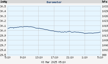 Last 24 hours barometric pressure (hourly average) graph