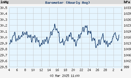 Monthly barometric pressure (hourly average) graph