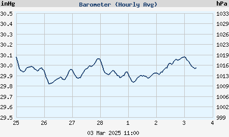 Weekly barometric pressure (hourly average) graph