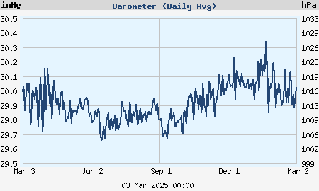 Yearly barometric pressure (daily average) graph