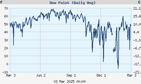 Yearly dew point graph