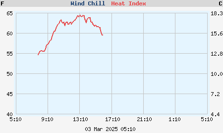 Last 24 hours wind chill and heat index graph