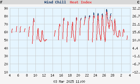 Monthly wind chill and heat index graph