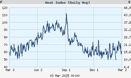 Yearly heat index graph