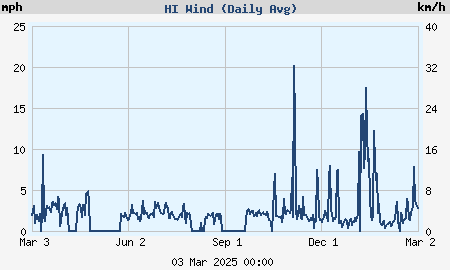 Yearly high wind speed per day graph