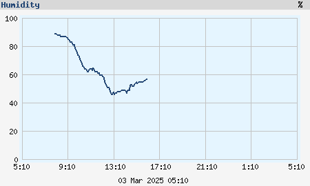 Last 24 hours relative humidity (hourly average) graph