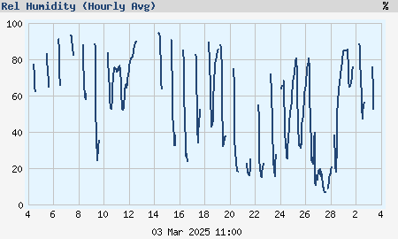 Monthly relative humidity (hourly average) graph