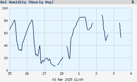 Weekly relative humidity (hourly average) graph