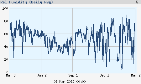 Yearly relative humidity (daily average) graph