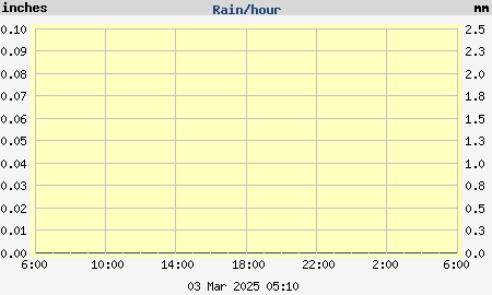 Last 24 hours rain amount per day graph