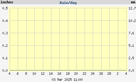 Monthly rain amount per day graph