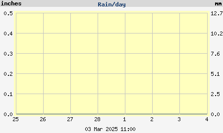 Weekly rain amount per day graph