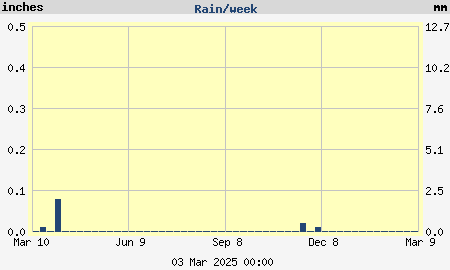 Yearly rain amount per week graph