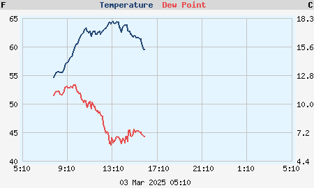 Last 24 hours temperature and dew point graph