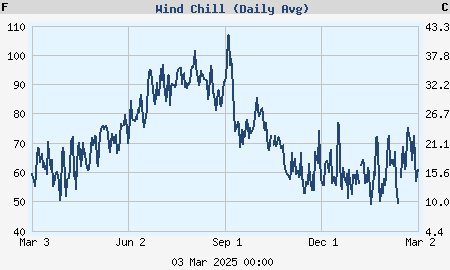 Yearly wind chill graph