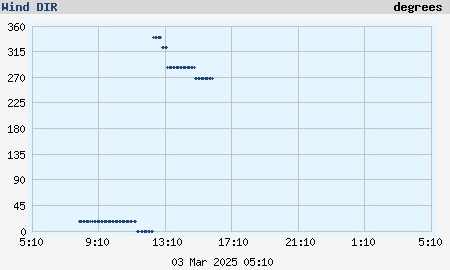 Last 24 hours wind direction (hourly average) graph