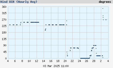 Monthly wind direction (hourly average) graph