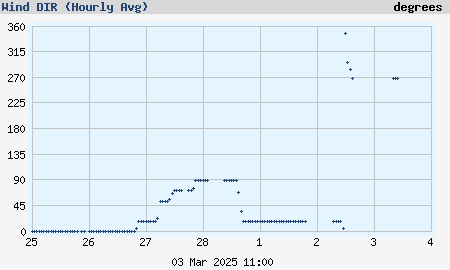 Weekly wind direction (hourly average) graph