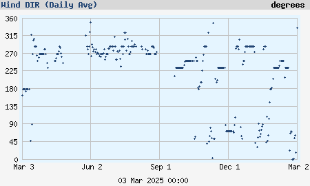 Yearly wind direction (daily average) graph