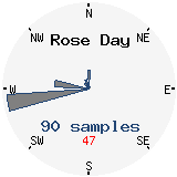 Daily wind compass rose graph