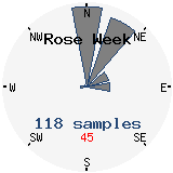 Weekly wind compass rose graph