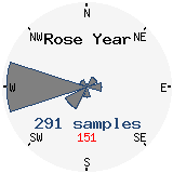 Yearly wind compass rose graph